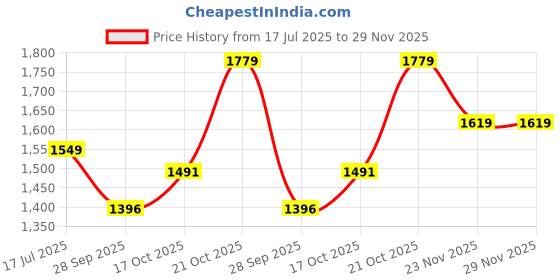amazon.in puma Men's Hybrid Shorts puma Price History Graph from 17 Jul 2025 to 29 Nov 2025