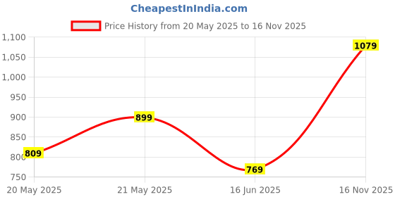 amazon.in Puma Men's Hybrid Shorts puma Price History Graph from 20 May 2025 to 16 Nov 2025