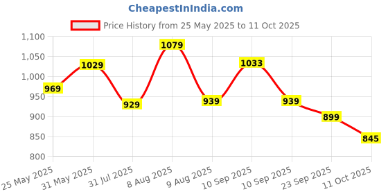 amazon.in puma Men's Hybrid Shorts puma Price History Graph from 25 May 2025 to 11 Oct 2025