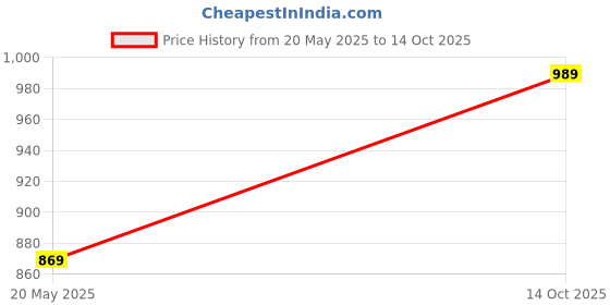 amazon.in Puma Men's Hybrid Shorts puma Price History Graph from 20 May 2025 to 14 Oct 2025