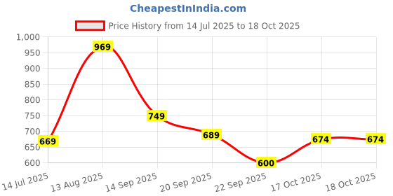amazon.in puma Men's Hybrid Shorts puma Price History Graph from 14 Jul 2025 to 17 Oct 2025