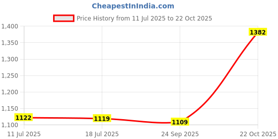 amazon.in puma Men's Hybrid Shorts puma Price History Graph from 11 Jul 2025 to 22 Oct 2025