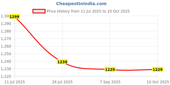 amazon.in puma Men's Hybrid Shorts puma Price History Graph from 11 Jul 2025 to 10 Oct 2025