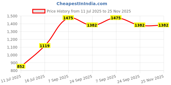 amazon.in puma Men's Hybrid Shorts puma Price History Graph from 11 Jul 2025 to 25 Nov 2025