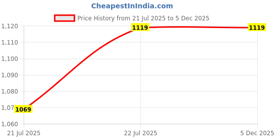 amazon.in Puma Men's Hybrid Shorts puma Price History Graph from 21 Jul 2025 to 5 Dec 2025