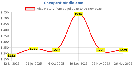 amazon.in Puma Men's Hybrid Shorts puma Price History Graph from 12 Jul 2025 to 24 Nov 2025