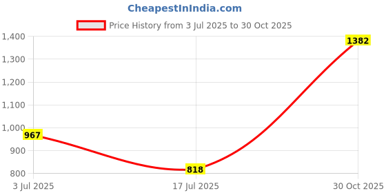 amazon.in Puma Men's Hybrid Shorts puma Price History Graph from 3 Jul 2025 to 30 Oct 2025