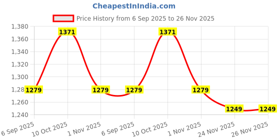 amazon.in puma Men's Hybrid Shorts puma Price History Graph from 6 Sep 2025 to 26 Nov 2025
