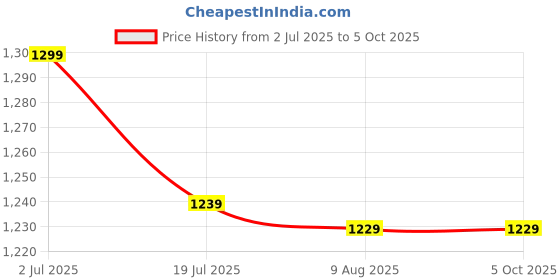amazon.in puma Men's Hybrid Shorts puma Price History Graph from 2 Jul 2025 to 4 Oct 2025