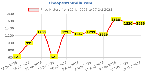 amazon.in puma Men's Hybrid Shorts puma Price History Graph from 12 Jul 2025 to 26 Oct 2025