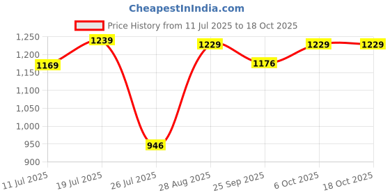 amazon.in puma Men's Hybrid Shorts puma Price History Graph from 11 Jul 2025 to 18 Oct 2025