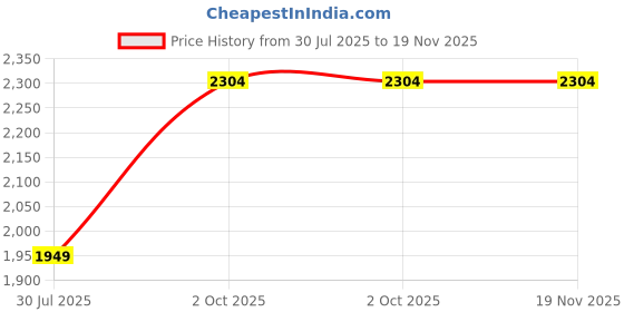 amazon.in Puma Men's Hybrid Shorts puma Price History Graph from 30 Jul 2025 to 18 Nov 2025