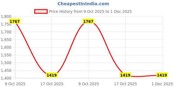 amazon.in puma Men's Hybrid Shorts puma Price History Graph from 9 Oct 2025 to 30 Nov 2025
