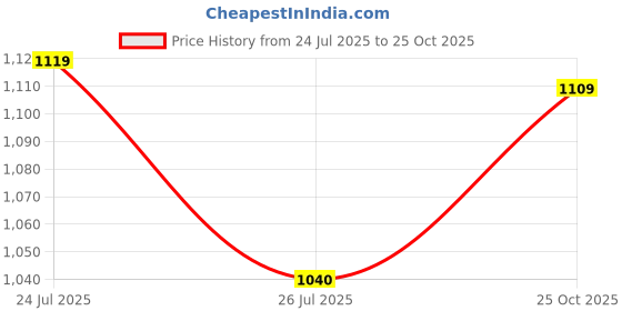 amazon.in Puma Men's Hybrid Shorts puma Price History Graph from 24 Jul 2025 to 25 Oct 2025