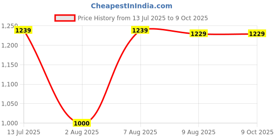 amazon.in puma Men's Hybrid Shorts puma Price History Graph from 13 Jul 2025 to 9 Oct 2025