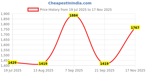 amazon.in puma Men's Hybrid Shorts puma Price History Graph from 19 Jul 2025 to 17 Nov 2025