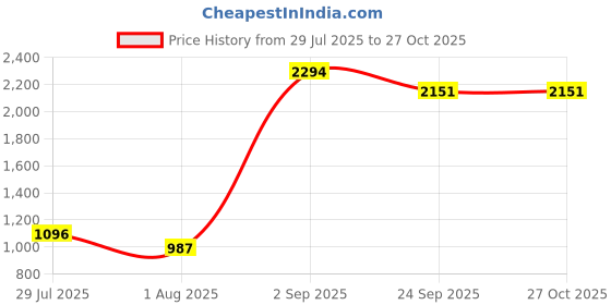 amazon.in puma Men's Hybrid Shorts puma Price History Graph from 29 Jul 2025 to 26 Oct 2025