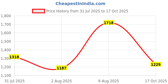 amazon.in Puma Men's Hybrid Shorts puma Price History Graph from 31 Jul 2025 to 17 Oct 2025