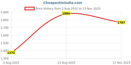 amazon.in puma Men's Hybrid Shorts puma Price History Graph from 2 Aug 2025 to 13 Nov 2025