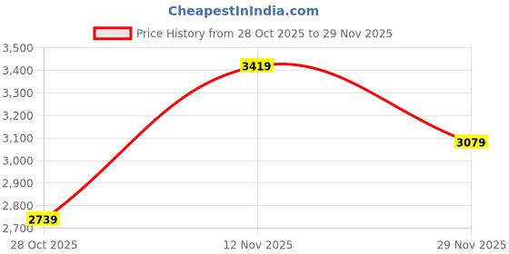 amazon.in puma Men's Hybrid Shorts puma Price History Graph from 28 Oct 2025 to 29 Nov 2025
