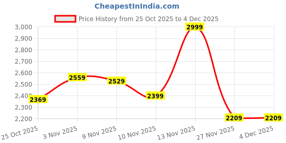 amazon.in puma Men's Hybrid Shorts puma Price History Graph from 25 Oct 2025 to 4 Dec 2025
