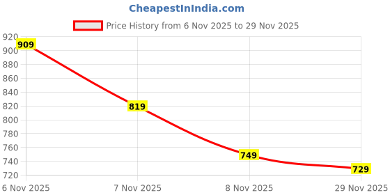amazon.in puma Men's Hybrid Shorts puma Price History Graph from 6 Nov 2025 to 29 Nov 2025
