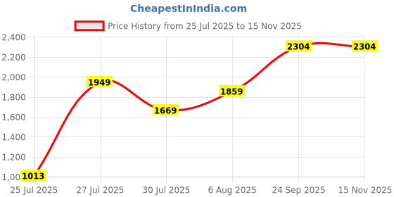 amazon.in Puma Men's Hybrid Shorts (684622_Black puma Price History Graph from 25 Jul 2025 to 15 Nov 2025