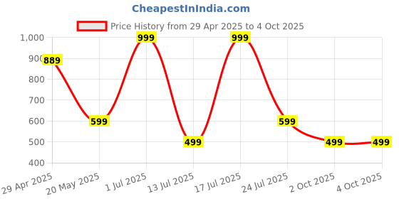 amazon.in Puma Mens Ipl 2024 Rcb Regular Fit Jersey Plain puma Price History Graph from 29 Apr 2025 to 4 Oct 2025