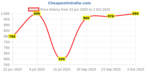 amazon.in puma Mens Ipl 2024 Rcb Regular Fit Jersey Plain puma Price History Graph from 22 Jun 2025 to 3 Oct 2025