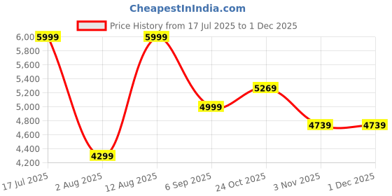 amazon.in puma Mens Jacket puma Price History Graph from 17 Jul 2025 to 29 Nov 2025