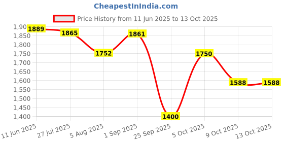 amazon.in puma Men's Keen Walking Shoe puma Price History Graph from 11 Jun 2025 to 12 Oct 2025
