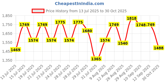 amazon.in puma Men's Knit V3 Walking Shoe puma Price History Graph from 13 Jul 2025 to 30 Oct 2025