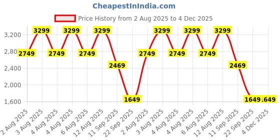 amazon.in Puma Mens Knitted Suits puma Price History Graph from 2 Aug 2025 to 4 Dec 2025