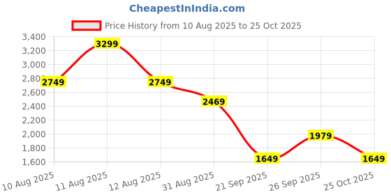 amazon.in puma Mens Knitted Suits puma Price History Graph from 10 Aug 2025 to 25 Oct 2025