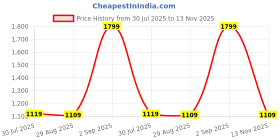 amazon.in Puma Men's Letter Print Regular Fit T-Shirt puma Price History Graph from 30 Jul 2025 to 13 Nov 2025