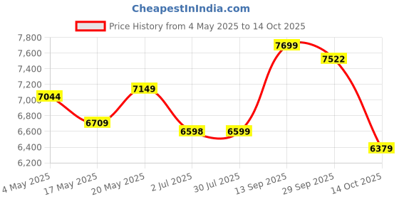 amazon.in Puma Men's Liberate Nitro 2 Running Shoe puma Price History Graph from 4 May 2025 to 14 Oct 2025