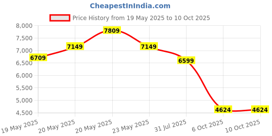 amazon.in Puma Men's Liberate Nitro 2 Running Shoe puma Price History Graph from 19 May 2025 to 10 Oct 2025