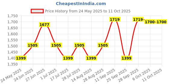 amazon.in puma Men's Lyon Sneaker puma Price History Graph from 24 May 2025 to 11 Oct 2025
