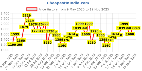 amazon.in puma Men's Manor Sneaker puma Price History Graph from 9 May 2025 to 19 Nov 2025