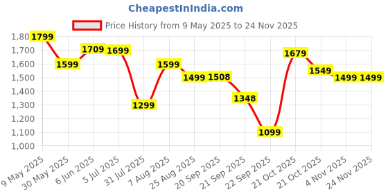 amazon.in puma Men's Maximal Comfort Walking Shoe puma Price History Graph from 9 May 2025 to 23 Nov 2025