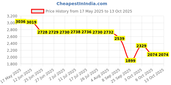 amazon.in puma Men's Mega NRGY Turbo 2 Running Shoe puma Price History Graph from 17 May 2025 to 13 Oct 2025