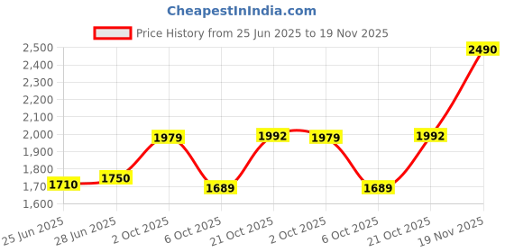 amazon.in puma Mens Meteor Nu Running Shoe puma Price History Graph from 25 Jun 2025 to 19 Nov 2025