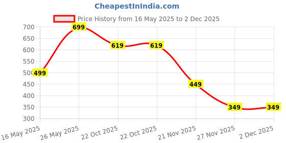 amazon.in Puma Mens MicroGrip Flex Glove LH 21', WHITE, M/L (90946401) Price History Graph from 16 May 2025 to 2 Dec 2025
