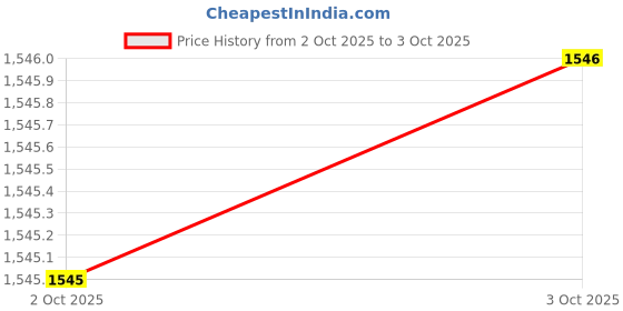 amazon.in puma Men's Mid Rise Regular Track Pants puma Price History Graph from 2 Oct 2025 to 3 Oct 2025