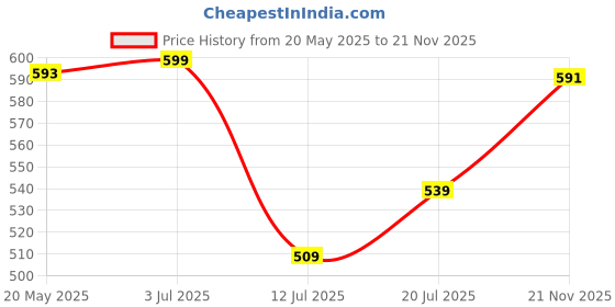amazon.in puma Men's Modern Briefs puma Price History Graph from 20 May 2025 to 21 Nov 2025