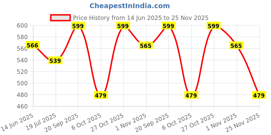 amazon.in puma Men's Modern Briefs puma Price History Graph from 14 Jun 2025 to 25 Nov 2025