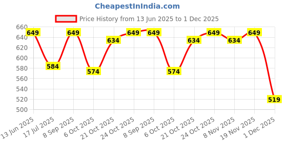 amazon.in puma Men's Modern Briefs puma Price History Graph from 13 Jun 2025 to 1 Dec 2025