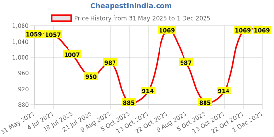 amazon.in puma Men's Neurotro Slipper puma Price History Graph from 31 May 2025 to 30 Nov 2025