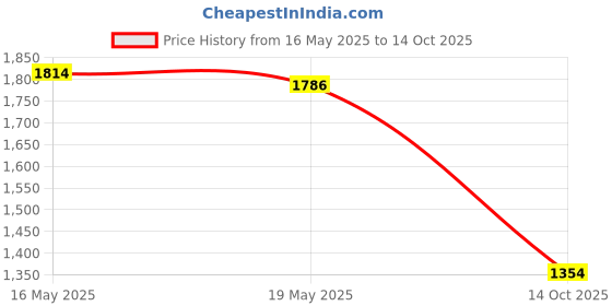 amazon.in puma Men's Nomic Sneaker puma Price History Graph from 16 May 2025 to 14 Oct 2025