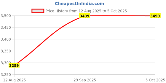 amazon.in puma Men's Nylon & Net Standard Length Solid Jacket puma Price History Graph from 12 Aug 2025 to 4 Oct 2025